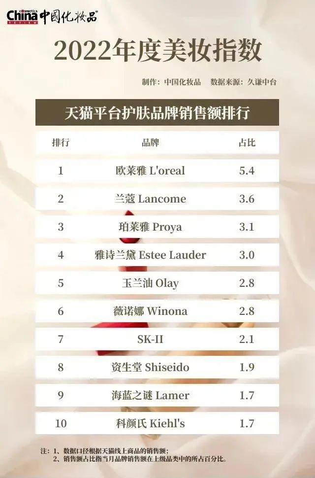 年度美妆盘点2022国货,国货美妆迎来了最好的发展时代