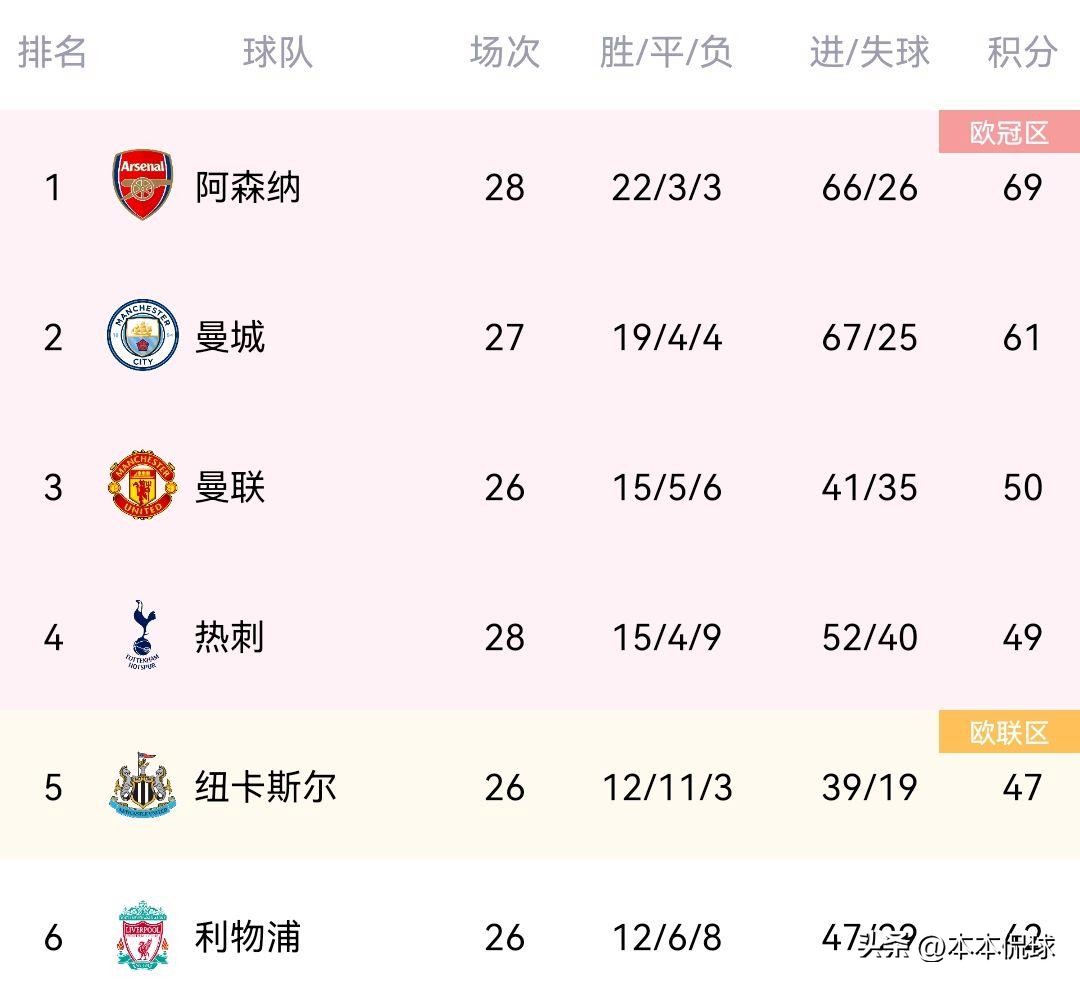 曼城3-3遭纽卡逼平哈兰德破门,瓜式曼城19次进球