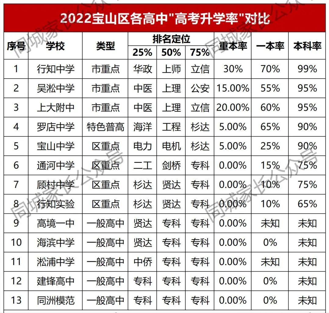 2022宝山初中升学率,宝山中学2021本科升学率