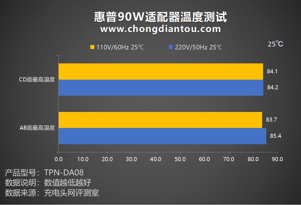 一体式typec数据线,惠普typec接口支持120w充电吗