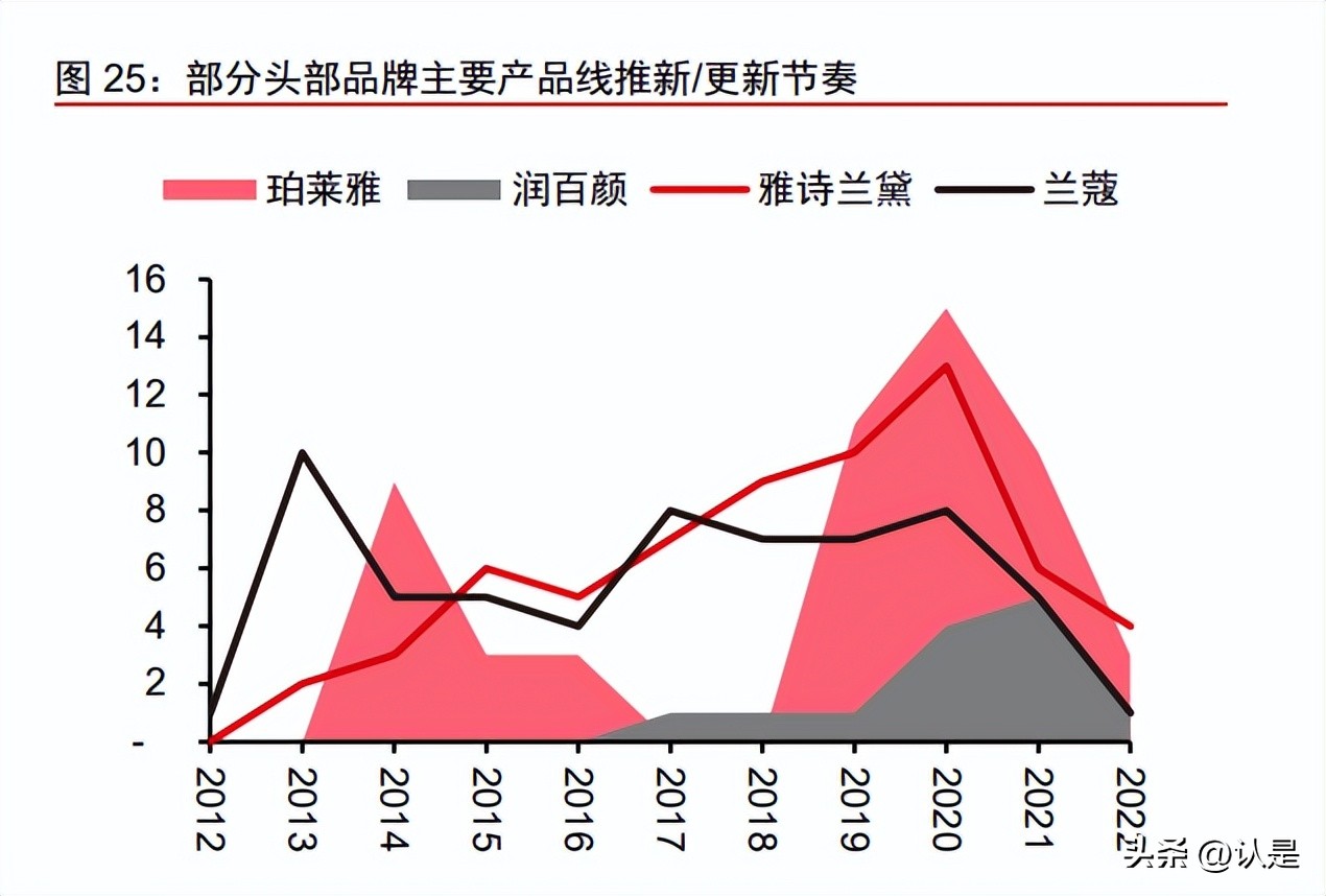 珀莱雅产品策略分析,珀莱雅深度分析