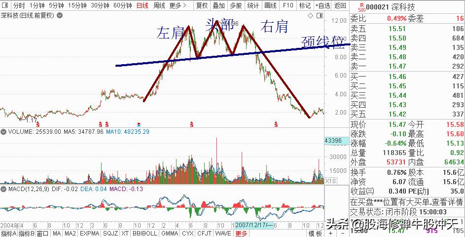 头肩顶形态的判断要点,学会头肩顶形态分析