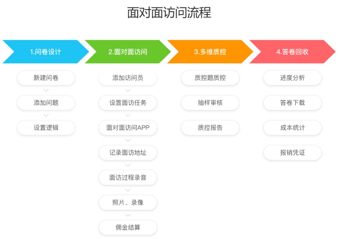 调研工厂“八面”质控，解决传统入户访问弊端！