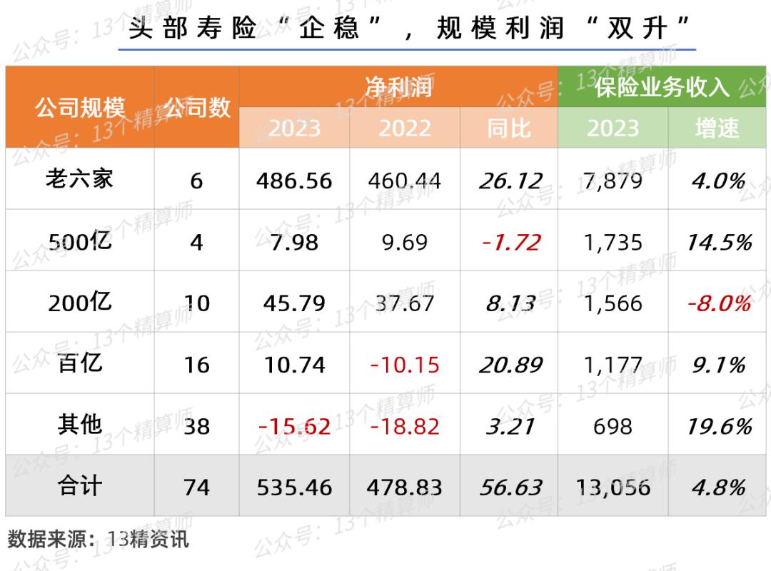 2023年3季度寿险公司盈利排行,2023年寿险公司偿付能力排行