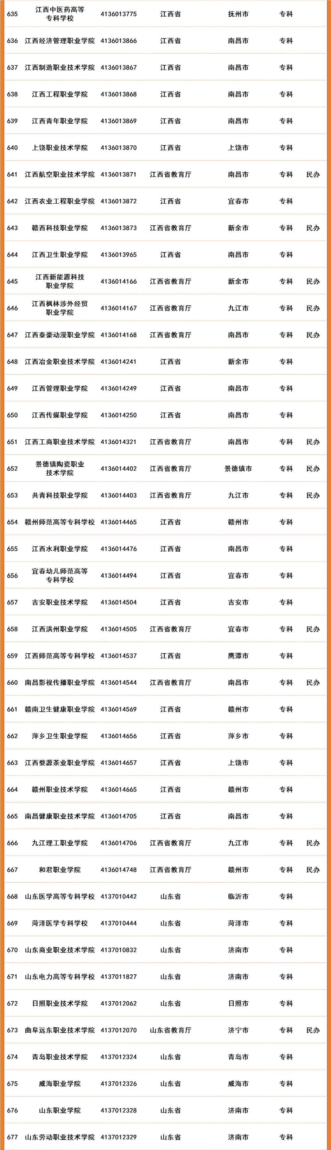 2022年全国高等院校名单及基本信息(1489所高职高专院校)