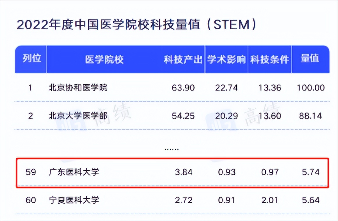 广东医科大学都有哪几所,中国重点医科大学排名