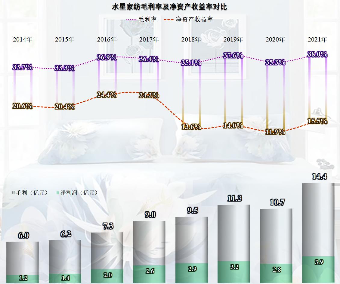 水星家纺2019年销售量,水星家纺发展劣势