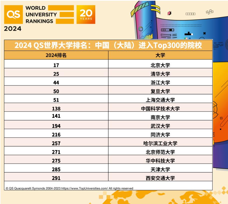 2024qs世界大学排名全榜单,qs2023年世界大学排名完整排行榜