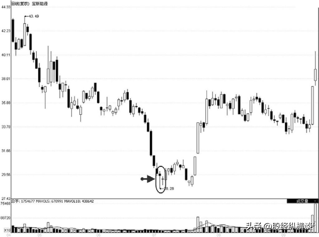 k线炒股技巧和实战方法,炒股入门与技巧k线图解