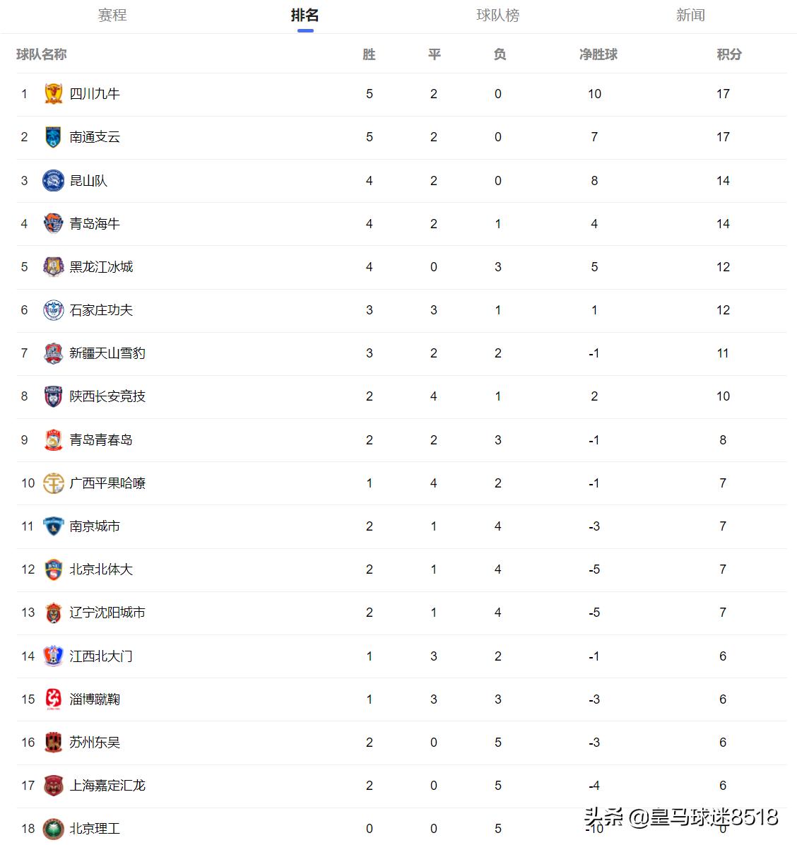中甲黑马连胜北京队,中甲最新战报