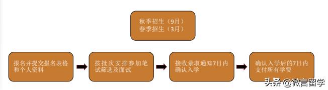 哈尔滨工业大学,威海2+2+1本硕连读招生简章
