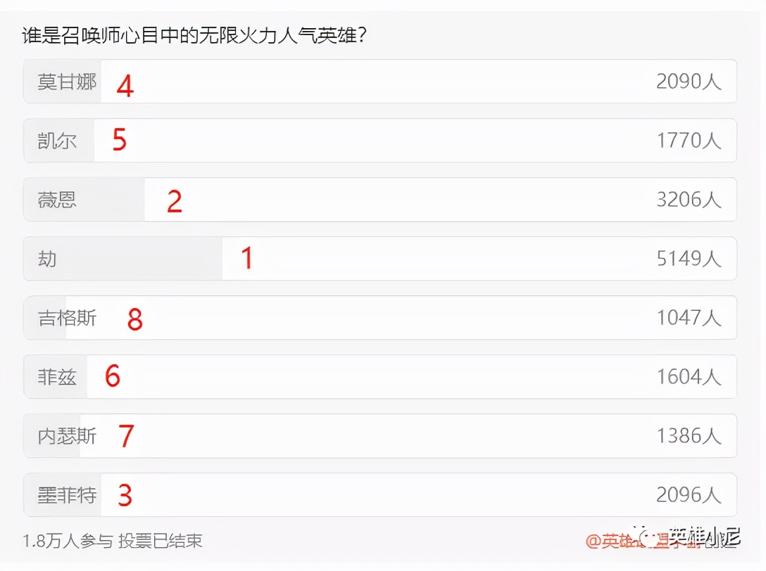 联盟皮肤打折英雄名单确定！谁是召唤师心目中的无限火力人气英雄