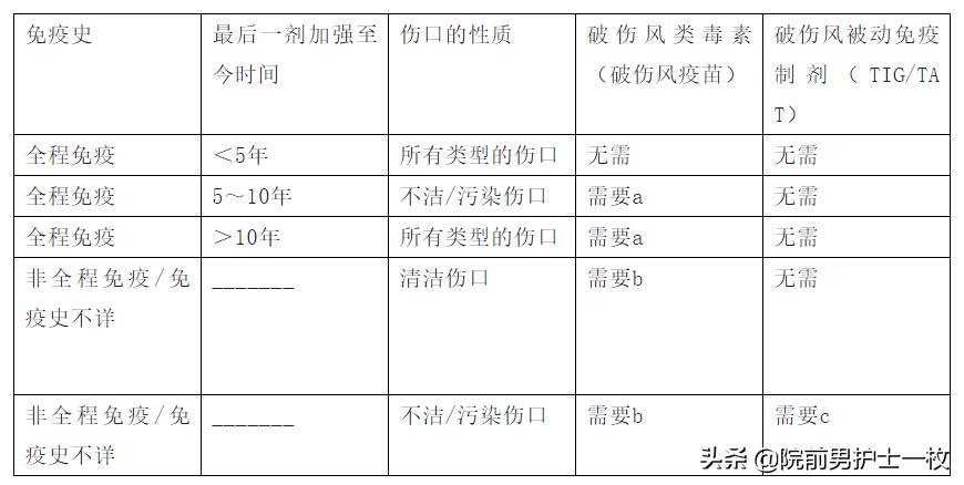 破伤风预防相关知识和图片,破伤风专家问答