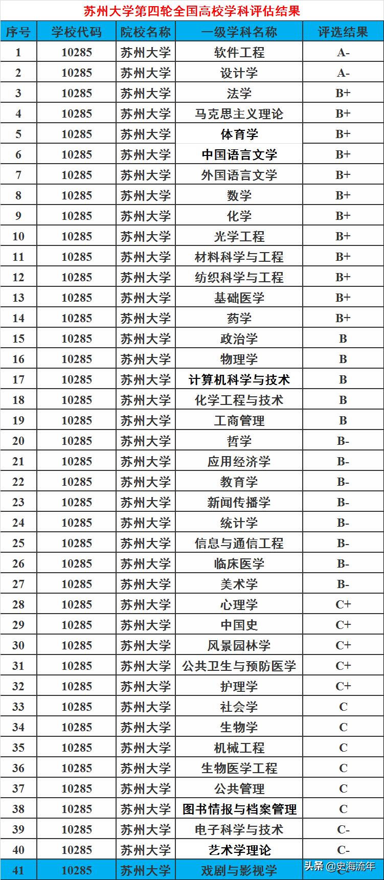苏大郑大对比,苏大对比郑大