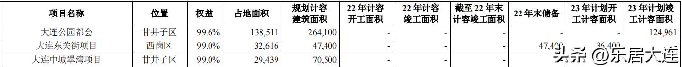万科大连：2023年计划新开工计容面积为3.64万㎡|年报风云⑫