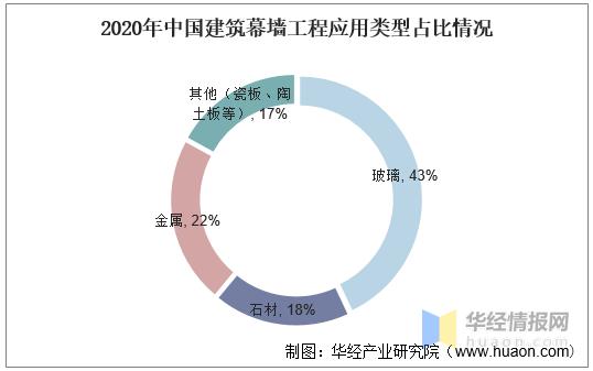 2023中国建筑产值排行,2021年建筑幕墙产值