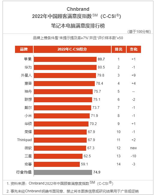 手机质量榜第一名iphone,2019手机口碑排行榜华为第四