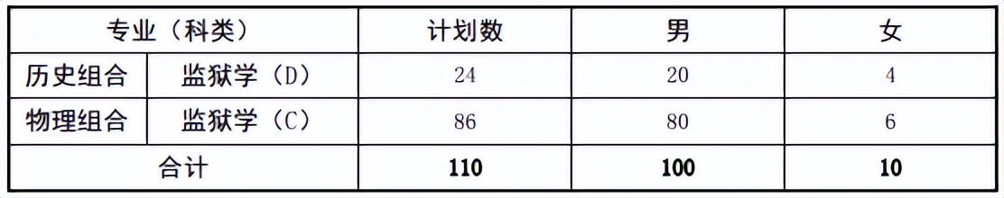 公安院校公安专业在福建分数线,福建警察学院报什么专业比较好