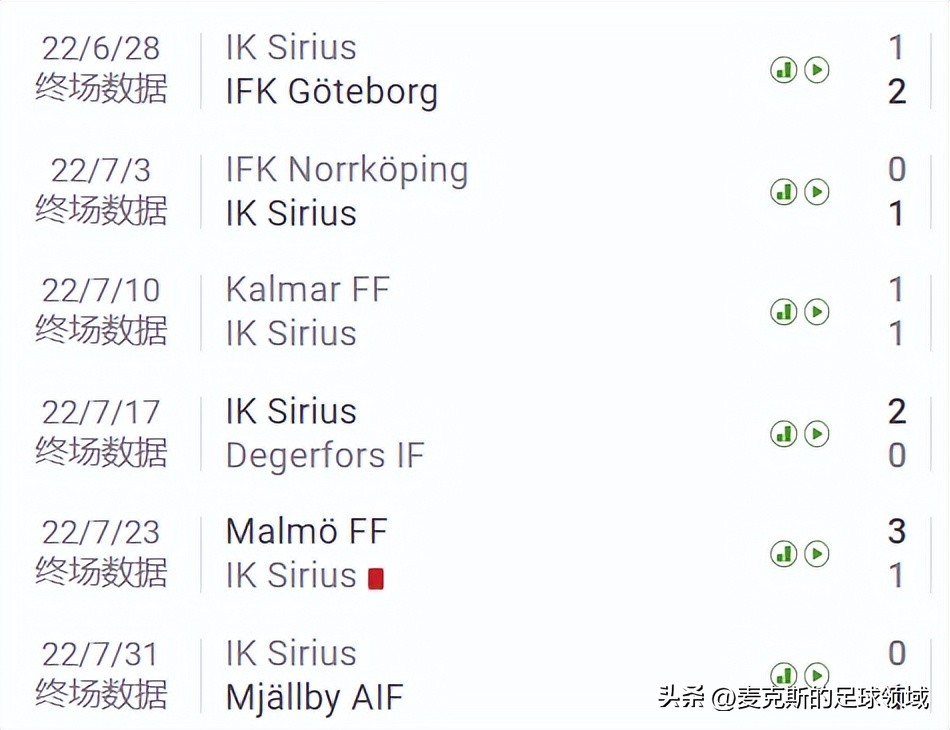 瑞典超：哥德堡vs北雪平！哥德堡多点开花？别小看北雪平的锋线