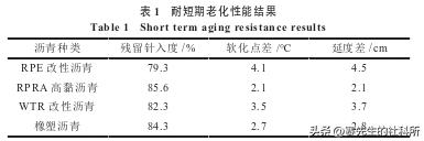 中国沥青与日本沥青,改良沥青与普通沥青的差别