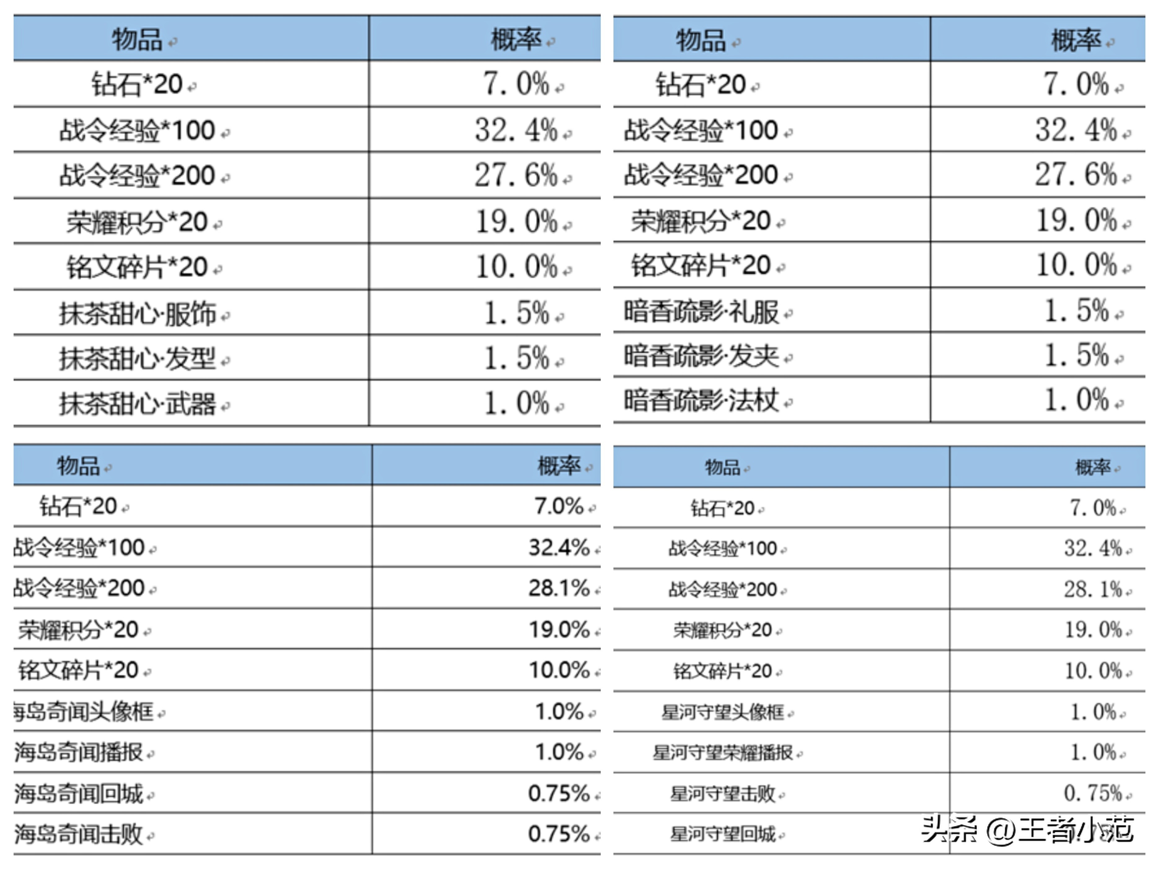 消费最高返还5000点券，妲己热情桑巴、战令返场，神秘商店开启