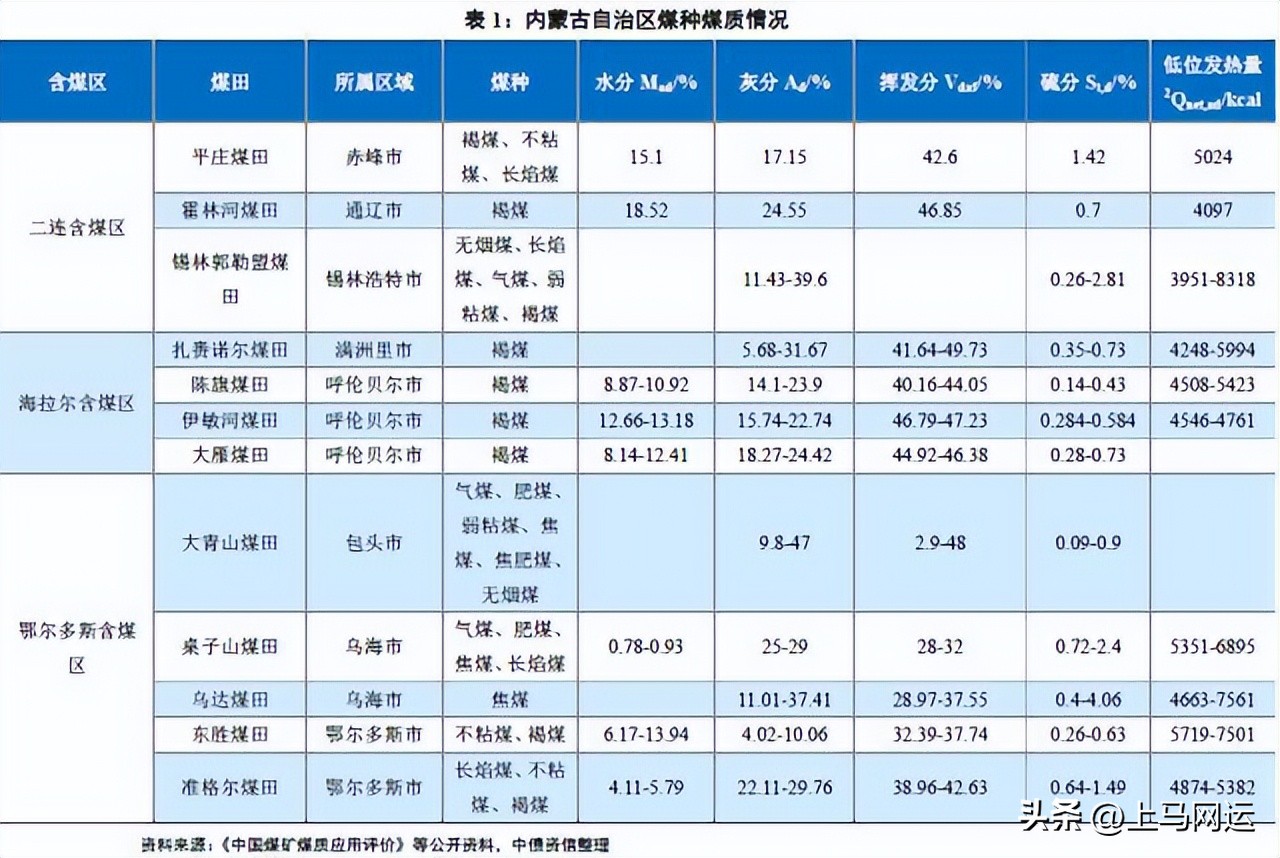 各煤炭大省煤炭质量,各省煤质对比