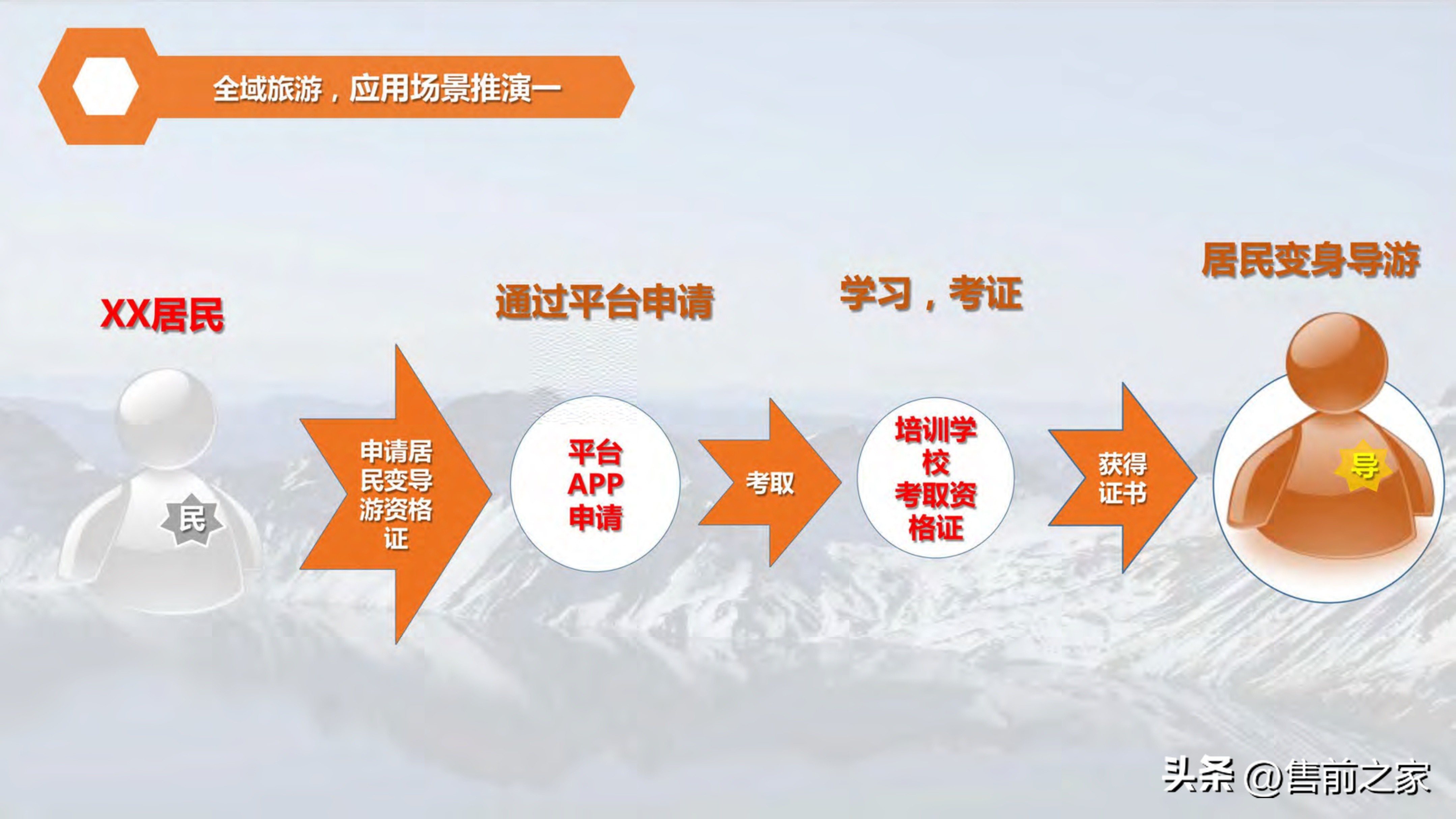 全域旅游空间布局与项目支撑,智慧旅游建设大数据解决方案