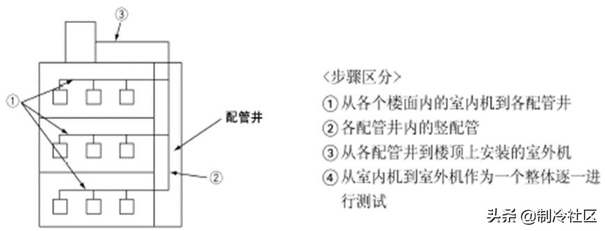 多联机分歧管配管与各流程操作及说明