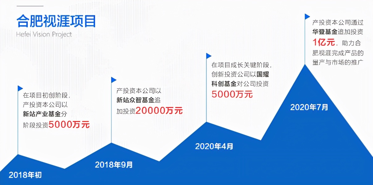 赋能产业升级助力区域发展—合肥产投集团股权投资模式研究（下）