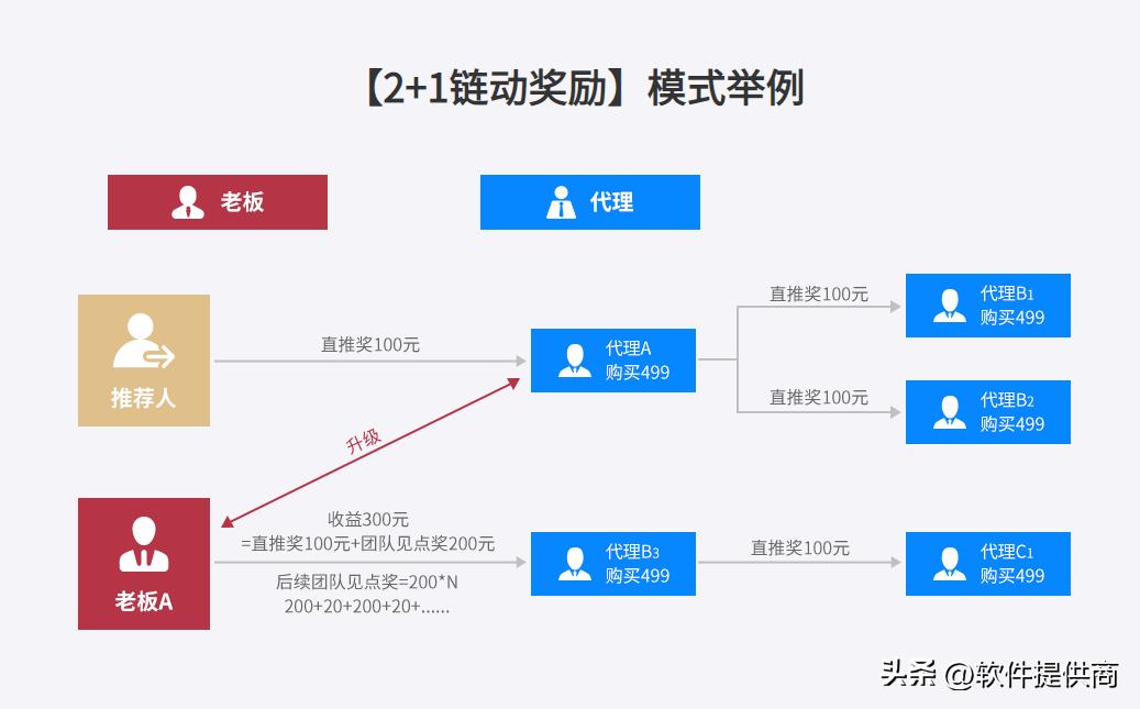 链动2+1模式讲解,链动2+1模式怎么快速做大