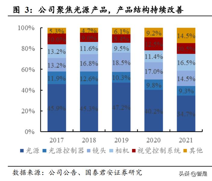 奥普特机器视觉全球研发中心项目,奥普特机器视觉主要应用于