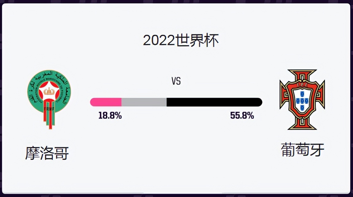 2022世界杯摩洛哥对葡萄牙比赛,2022世界杯葡萄牙对阵摩洛哥