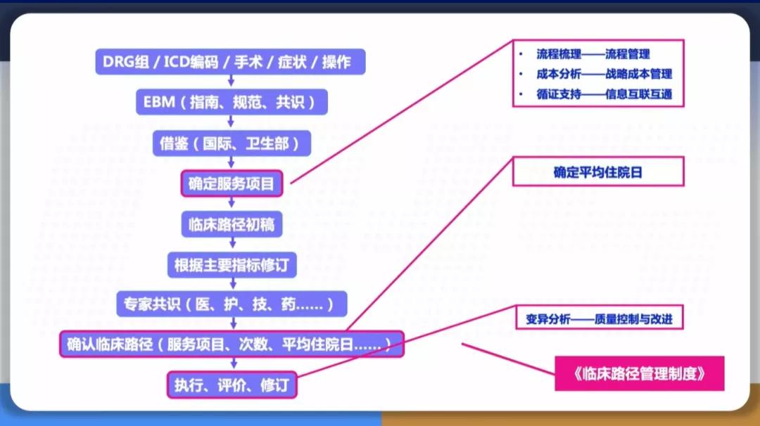 DRG支付方式改革,医院如何规范诊疗制度、理顺流程?