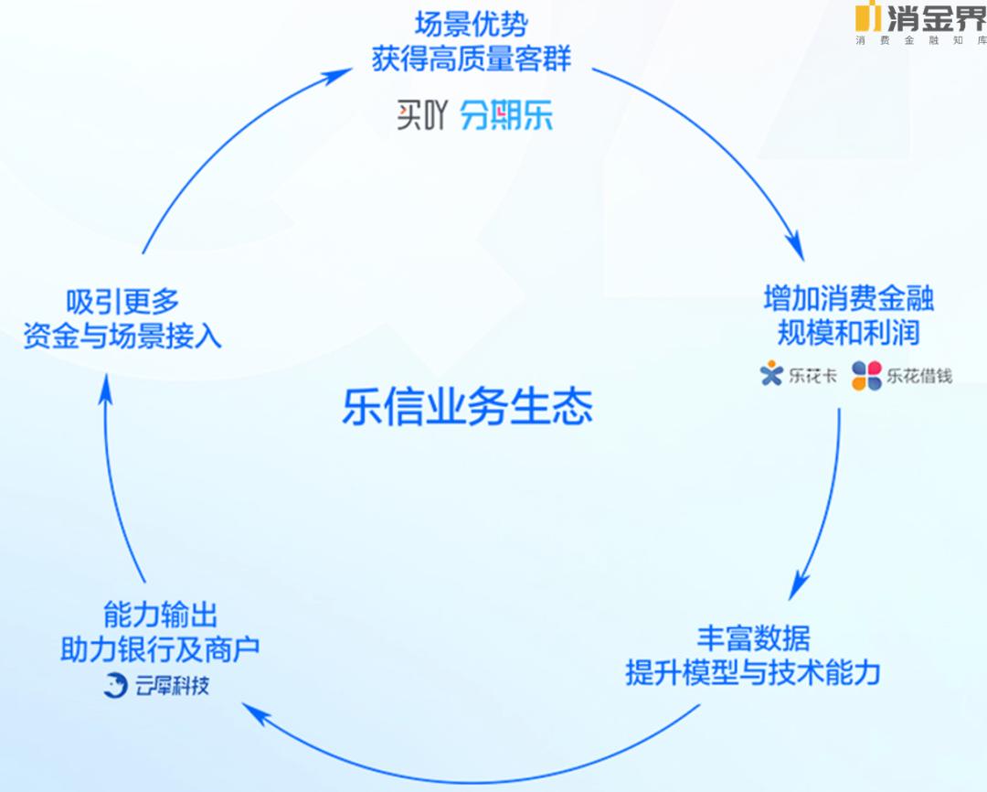 奇富、乐信、信也、嘉银、小赢2022年业绩表现如何？