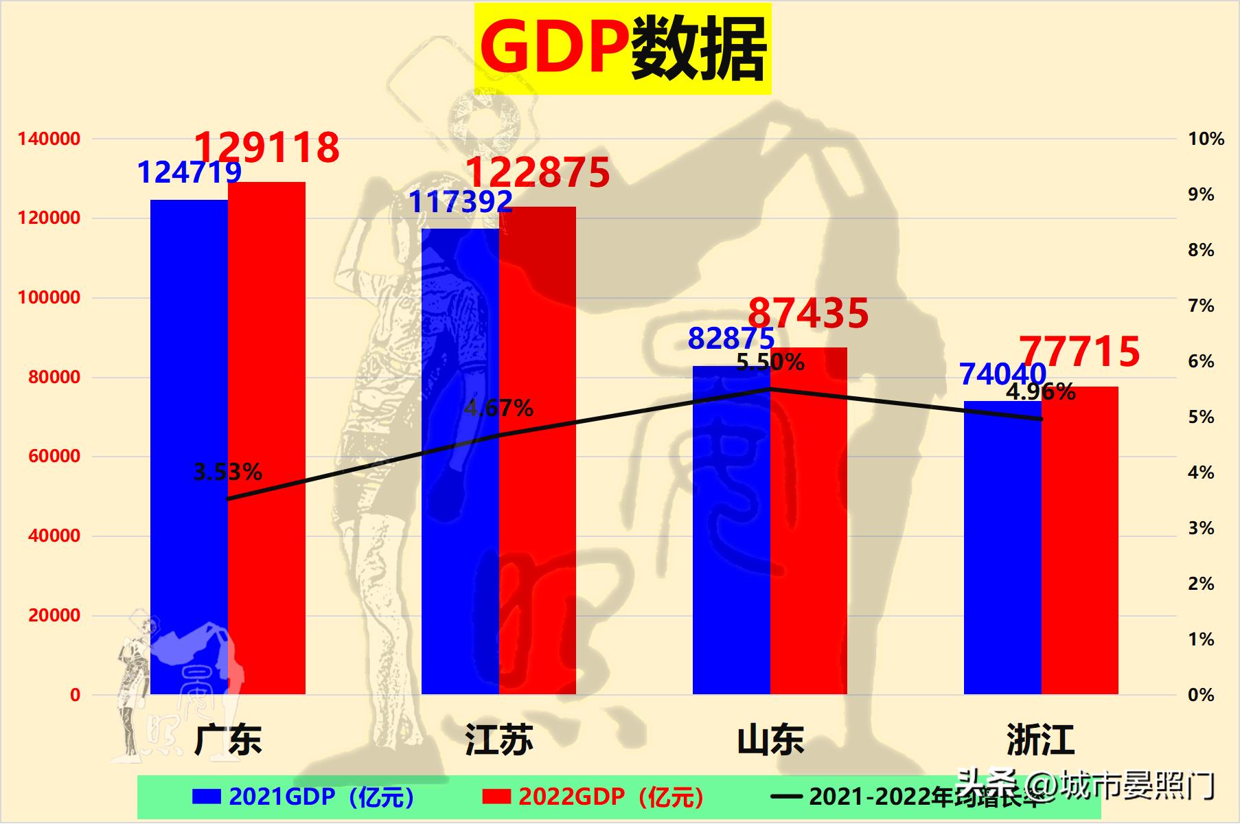 2023浙江和江苏综合实力谁最强,2030未来十大强省