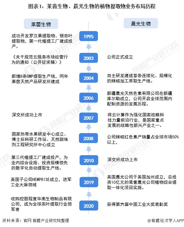 中国植物提取物产业调研报告,国内植物提取龙头企业莱茵