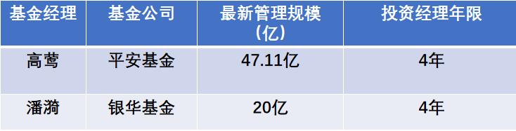 今日7只基金首发募集8只基金上市,2022新发基金值得关注的基金经理