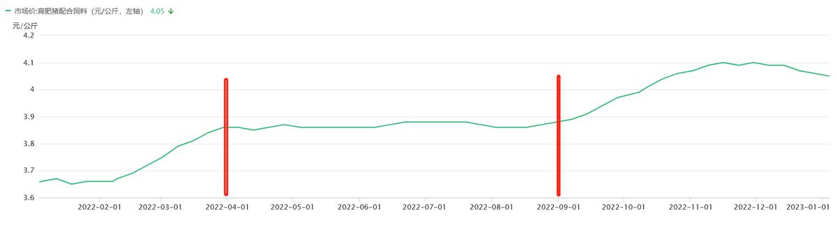猪饲料未来价格趋势如何,饲料价格走势猪饲料