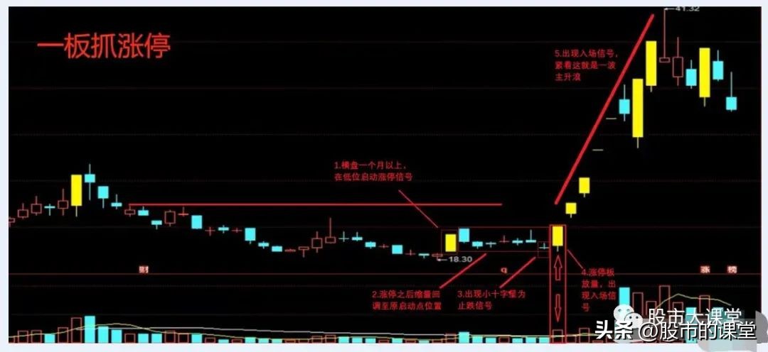 涨停回调买入法有哪些,股票涨停回调买入法图解