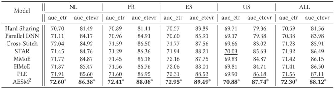 SIGIR2022|多场景多任务优化在支付宝数字金融搜索的应用