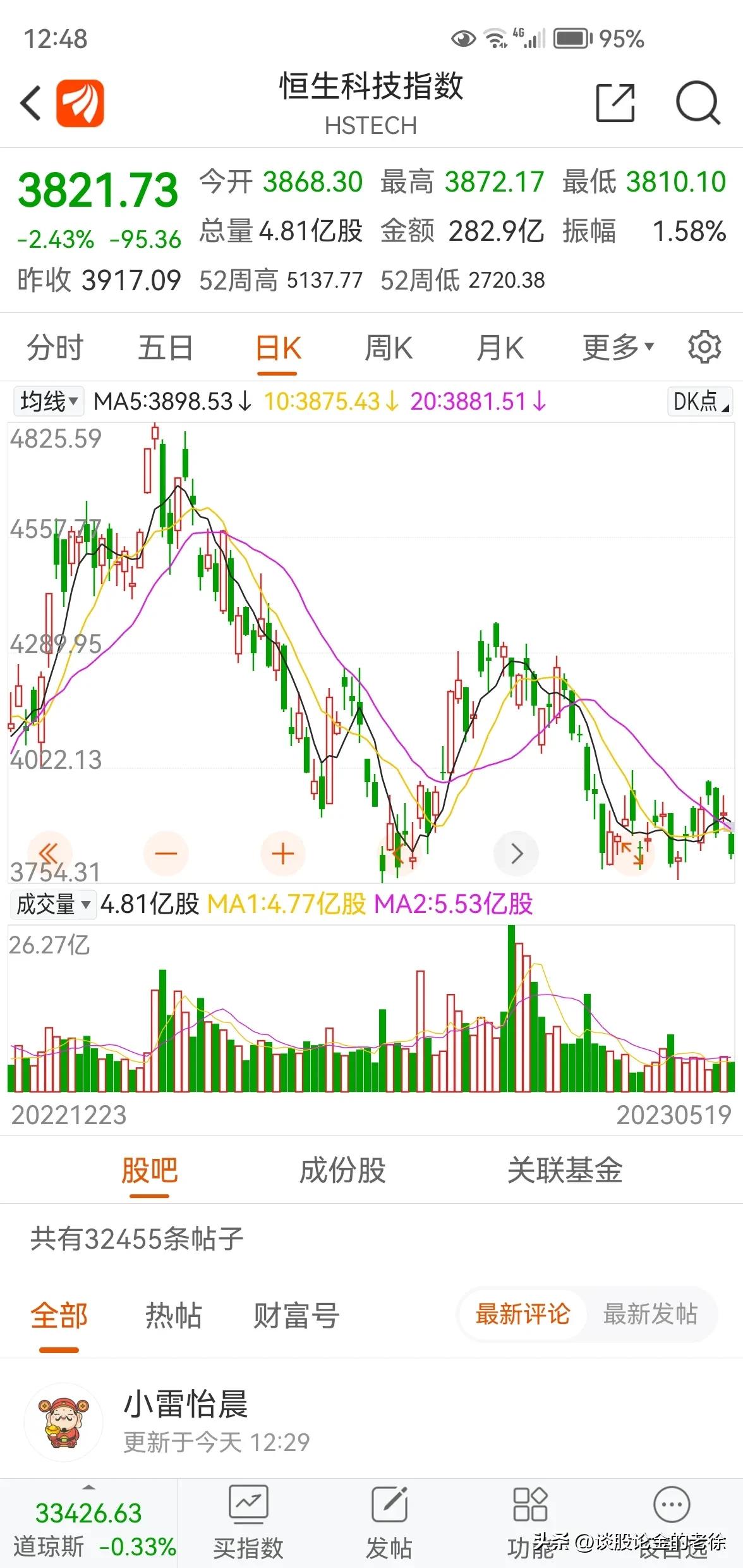香港恒生科技近十年走势图,恒生科技指数涨幅扩大至2%