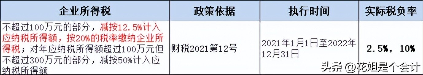 小型微利企业100万利润所得税2.5%,小型企业所得税政策优惠