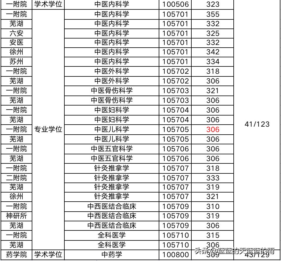 2019年中医药大学考研分数线,考研医学类西医院校排名