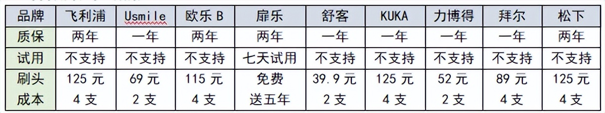 电动牙刷排名第一名儿童测评,儿童电动牙刷排名第一名正品测评