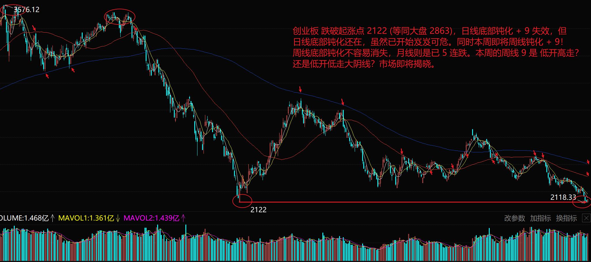 上证指数周线高位钝化,恒生指数分析周线