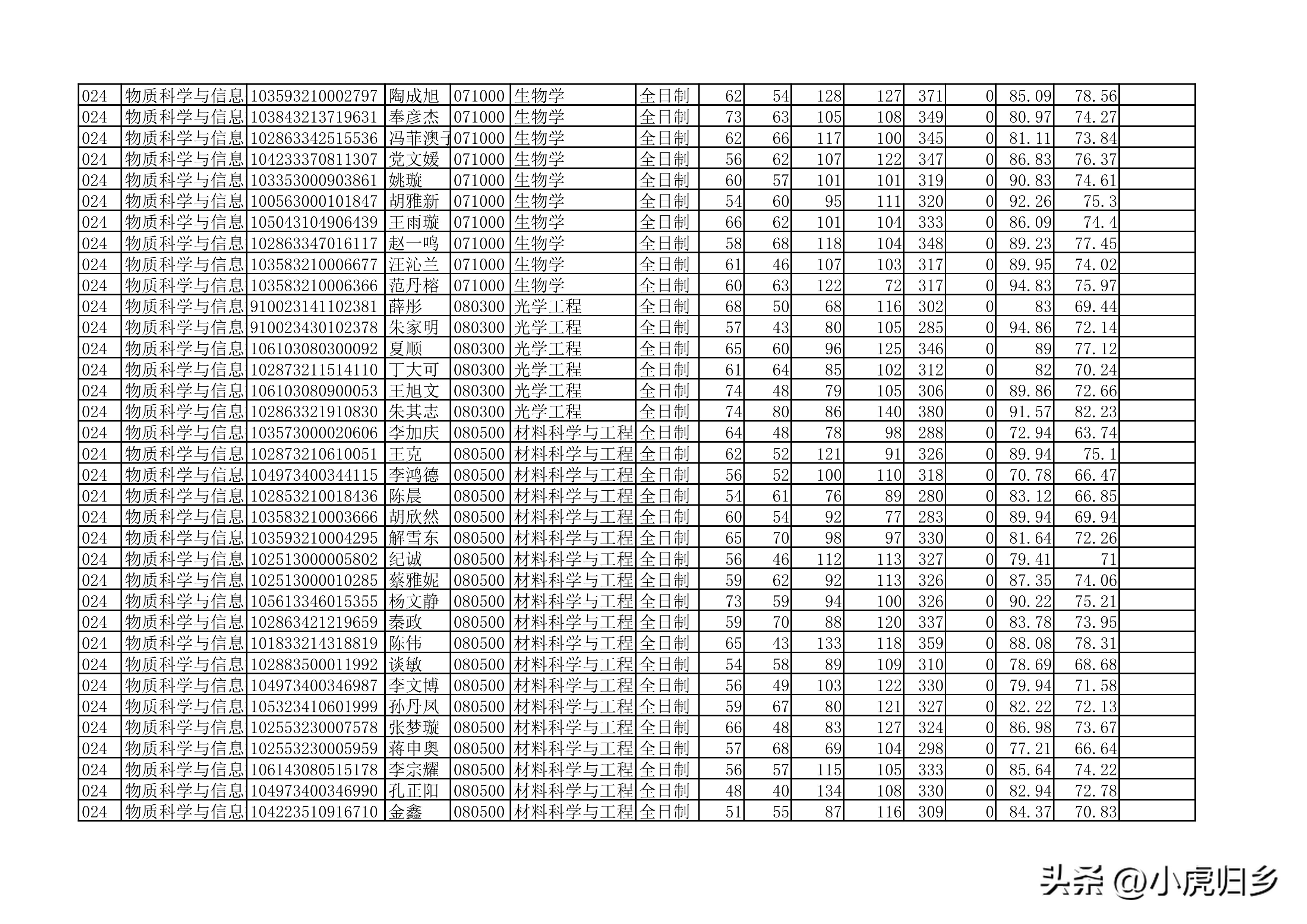 安徽大学2023年硕士研究生拟录取名单（全）
