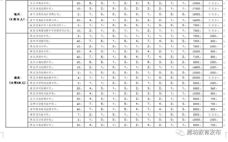 2022廊坊市高中招生计划,廊坊2023年普通高中招生计划数