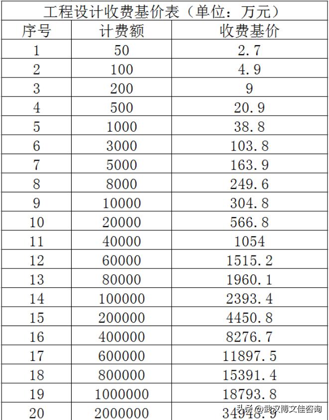 工程咨询费取费标准,咨询服务费取费标准