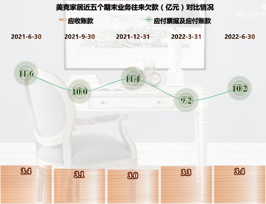 从美克家居的半年报来看，房价的影响正在从两个方向传递至企业