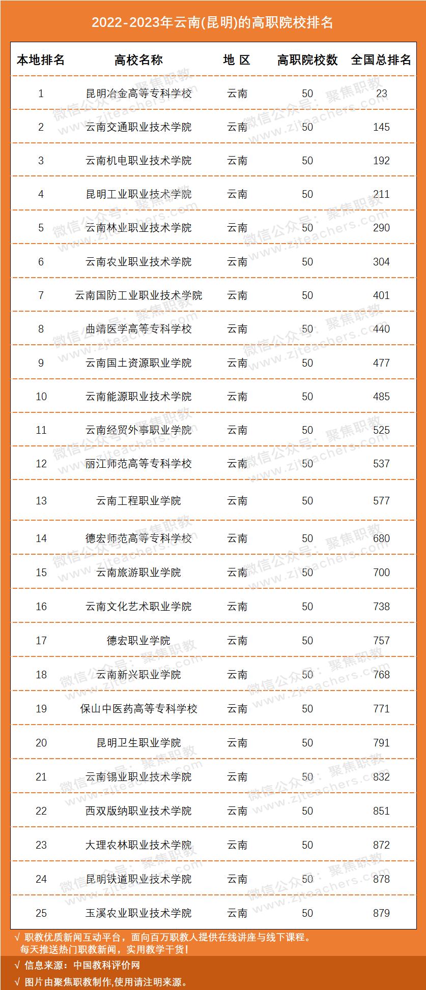 国家示范骨干高职院校排名,国家级示范校高职院校排名